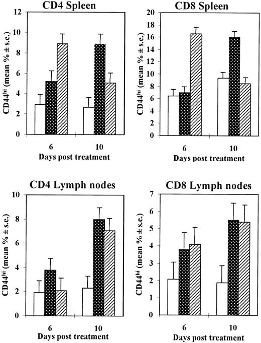 Fig. 5. Increase in the percentage of CD44hi T lymphocytes in the CD4+ and CD8+ T cells from spleens and lymph nodes of mice treated with CTX or poly (I:C). / Seven- to 8-week-old DBA/2 mice were injected intraperitoneally with CTX (83 mg/kg) (dotted bars), poly (I:C) (0.15 mg/mouse) (striped bars), or saline (white bars). At different time intervals, spleens and a pool of lymph nodes were taken and disaggregated. Cells were stained for CD44 and for CD4 or CD8 surface antigen expression before being processed for cytofluorimetric analysis. There were 3 mice per group. The data show the mean (± SE) value of the percentage of CD44hi cells on CD4 (left panels) or CD8 (right panels) lymphocytes, in the spleen (upper panels) or in the pooled lymph nodes (lower panels).