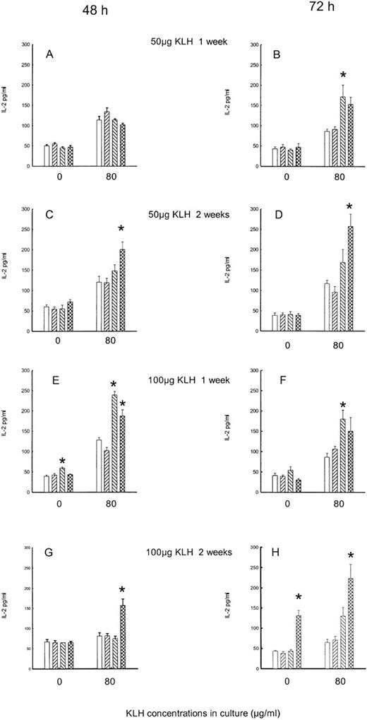 Fig. 1. Effect of acute and chronic naloxone treatment on KLH-stimulated IL-2 production in vitro by splenocytes. / Animals were immunized with either 50 μg KLH (panels A-D) or 100 μg KLH (panels E-H) and killed after 1 week (panels A,B,E,F) or 2 weeks (panels C,D,G,H). Spleen cells were cultured with 0 or 80 μg/ml KLH for 48 hours (panels A,C,E,G) and 72 hours (panels B,D,F,H). Acute saline control is represented by white bars; chronic saline control is represented by right-slanted striped bars; acute naloxone treatment is represented by left-slanted striped bars; chronic naloxone treatment is represented by hatched bars. Results are expressed as mean ± SE. * = P < .01 versus saline controls.
