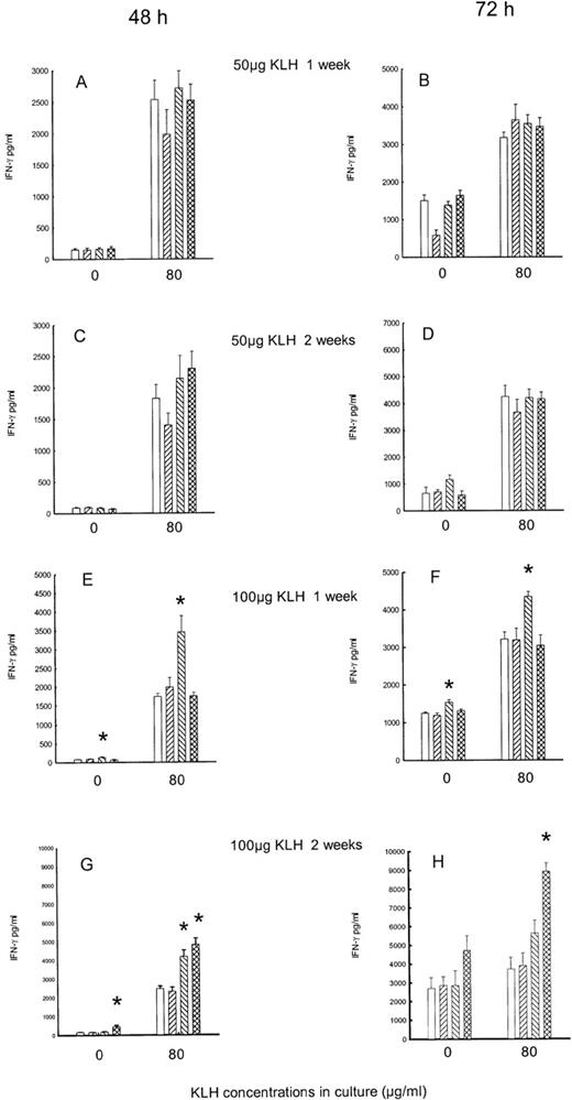 Fig. 2. Effect of acute and chronic naloxone treatment on KLH-stimulated IFN-γ production by splenocytes. / Animals were immunized with either KLH (panels A,B,C,D) or 100 μg KLH (panels E,F,G,H) and killed after 1 week (panels A,B,E,F) or 2 weeks (panels C,D,G,H). Spleen cells were cultured with 0 or 80 μg/ml KLH for 48 h (panels A,C,E,G) and 72 h (panels B,D,F,H). Acute saline control is represented by white bars; chronic saline control is represented by right-slanted striped bars; acute naloxone treatment is represented by left-slanted striped bars; chronic naloxone treatment is represented by hatched bars. Results are expressed as mean ± SE. * = P < .01 versus corresponding saline controls.