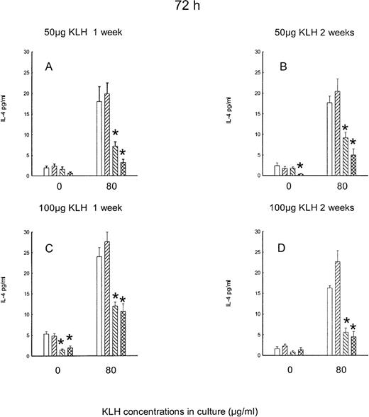 Fig. 3. Effect of acute and chronic naloxone treatment on KLH-stimulated IL-4 production in vitro by splenocytes. / Animals were immunized with either 50 μg KLH (panels A,B) or 100 μg KLH (panels C,D) and killed after 1 week (panels A,C) or 2 weeks (panels B,D). Spleen cells were cultured with 0 or 80 μg/ml KLH for 72 h. Acute saline control is represented by white bars; chronic saline control is represented by right-slanted striped bars; acute naloxone treatment is represented by left-slanted striped bars; chronic naloxone treatment is represented by hatched bars. Results are expressed as mean ± SE. * = P < .01 versus saline controls.