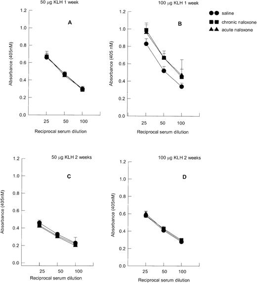 Fig. 4. Effect of acute and chronic naloxone treatment on serum IgM anti-KLH antibody response. / Either animals were immunized with 50 μg KLH and killed after 1 week (A) or 2 weeks (C), or they were immunized with 100 μg KLH and killed after 1 week (B) or 2 weeks (D). Results are expressed as mean ± SE of 10 animals per group. * = P < .01 versus saline control.