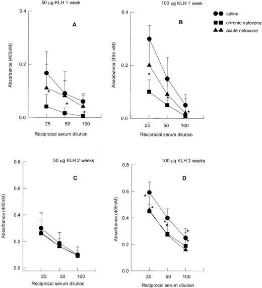 Fig. 5. Effect of acute and chronic naloxone treatment on serum IgG anti-KLH antibody response. / Animals were immunized with either 50 μg KLH and killed after 1 week (panel A) or 2 weeks (panel C), or with 100 μg KLH and killed after 1 week (panel B) or 2 weeks (panel D). Results are expressed as mean ± SE of 10 animals per group. * = P < .01 versus saline control.