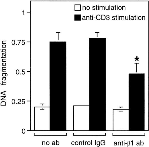 Fig. 1. β1 integrin signaling inhibits AICD in Jurkat cells. / Jurkat cells were stimulated with or without 50 μg/mL of immobilized anti-CD3 antibody for 24 hours in the presence or absence of 50 μg/mL of immobilized anti-β1 or IgG control antibodies. Apoptosis was determined by DNA fragmentation analysis as described in “Materials and methods.” The results are mean of 3 independent experiments, each done in a duplicate. *P < .05 between anti-CD3-stimulated control and anti-β1 antibody samples.