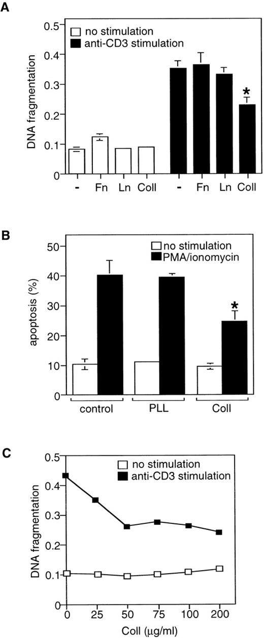 Fig. 2. Collagen type I inhibits AICD in Jurkat cells. / (A) Jurkat cells were stimulated with or without immobilized anti-CD3 antibody for 24 hours in the presence or absence of 50 μg/mL of the indicated ECM proteins. Apoptosis was determined by DNA fragmentation analysis. Fn, fibronectin; Ln, laminin; Coll, collagen I. *P < .05 between anti-CD3-stimulated control and collagen-treated samples. (B) Cells were stimulated with or without PMA/ionomycin for 24 hours in the presence or absence of 50 μg/mL of collagen I (Coll I) or poly-l-lysine (PLL). Cell death was determined by propidium iodide uptake as described in “Materials and methods.” *P < .05 between PMA/ionomycin-stimulated control and collagen-treated samples. (C) Dose-response effect of collagen I on AICD. The results are representative of 3 independent experiments.