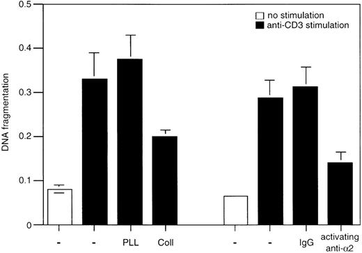Fig. 4. Effect of 2β1 antibody cross-linking on AICD. / Jurkat cells were cultured for 24 hours in wells that had been coated with anti-CD3 and with 50 μg/mL of activating anti-α2β1 antibody JSB2 or with control antibodies (IgG). 50 μg/mL of poly-l-lysine or collagen I was added to some of the wells as indicated in the figure. DNA fragmentation was determined as previously described.