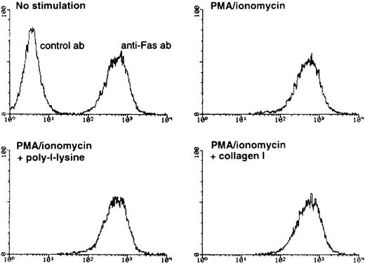 Fig. 6. FACS analysis of Fas antigen expression on the surface of Jurkat cells. / Jurkat cells were treated for 8 hours with PMA/ionomycin in the presence or absence of 100 μg/mL of poly-l-lysine or collagen I. The cells were harvested and stained as described in “Methods.” The upper left panel represents negative and positive staining of unstimulated Jurkat cells with an isotype-matched control antibody and anti-Fas antibody, respectively. The 3 other panels show antiFas staining in stimulated Jurkat cells that had been treated with PMA/ ionomycin, poly-l-lysine and collagen I as indicated. X axis, relative fluorescence intensity; Y axis, cell number.