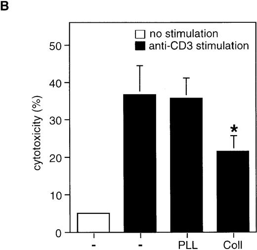 Fig. 7. Collagen I inhibits AICD by modulating Fas-L expression. / (A) Collagen I inhibits transcriptional activity of the Fas-L promoter in activated Jurkat cells. Jurkat cells were transiently transfected with luciferase reporter construct containing the 1.2 kb Fas-L promoter together with a pCMVβ-Gal plasmid encoding β-galactosidase. 48 hours after transfection, the cells were stimulated with or without PMA/ionomycin in the presence or absence of 50 μg/mL of poly-l-lysine and collagen I. The relative luciferase activity (RLU) was determined 18 hours after stimulation. *P < .05 between PMA/ionomycin-stimulated control and collagen-treated samples. (B) Collagen inhibits Fas-L expression on the cell surface as determined by a cytotoxicity assay. Jurkat cells were stimulated with 50 μg/mL of anti-CD3 for 6 hours to allow for Fas-L expression. As indicated, 50 μg/mL of collagen I or poly-l-lysine was added. The cells were harvested, washed twice with PBS, and incubated with51Cr-labeled Hut-78 cells for 12 hours. The percentage of cytotoxicity was determined as described in “Materials and methods.” The results are mean of 2 experiments performed in triplicates. *P < .05 between anti-CD3-stimulated control and collagen-treated samples.