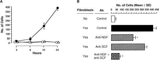 Fig. 7. 3T3 fibroblast-derived chemotactic activity. / (A) PMCs placed in culture inserts were allowed to migrate toward the monolayer of 3T3 fibroblasts unfixed (closed circle) or fixed with paraformaldehyde (open triangle) or medium alone (open circle) in each well of 24-well culture plates. After incubation for various hours, migratory cells were counted. Each point represents the mean ± SE of 4-11 separate experiments. (B) Anti-NGF (1:500 dilution) and/or anti-SCF pAb (40 μg/mL) or control pAb was added into the monolayer of 3T3 fibroblasts in each well of 24-well culture plates. After incubation for 24 hours, migratory cells were counted. Data were obtained from 5-9 separate experiments. *P < .001, when compared with fibroblasts and control pAb.