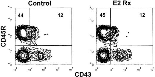Fig. 5. B-cell precursors in Bcl-2 transgenic mice are resistant to hormone treatment. / Bcl-2 transgenic mice were treated with E2 for 14 days before bone marrow harvest and analysis by flow cytometry.