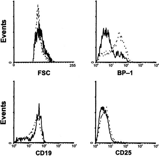 Fig. 9. Characterization of CD45R+CD43− cells in RAG-1−/−(M) mice. / Bone marrow cells from control (solid lines) or E2-treated (hatched lines) RAG-1−/−(M) mice were harvested and compared by flow cytometry with respect to size and expression of B-lineage surface markers.