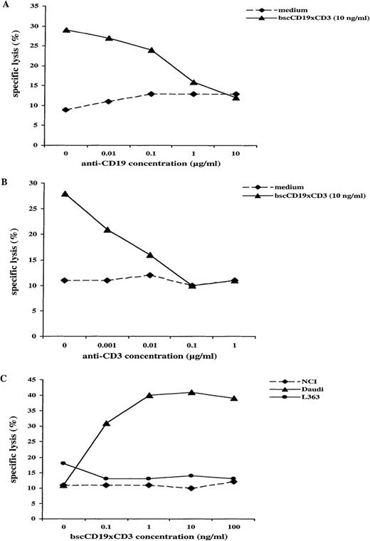 Fig. 3. CD-19 specificity of bscCD19 × CD3–mediated cytotoxicity. / (A) Inhibition of bscCD19 × CD3-mediated cytotoxicity of unstimulated primary human PBLs against CD19+ target cell lines by parental anti-CD19 antibody (HD37) in a standard51Cr-release assay (E-T ratio 20:1; incubation time 4 hours; target cells Blin-1). (B) Inhibition of bscCD19 × CD3-mediated cytotoxicity of unstimulated primary human PBLs against CD19+ target cell lines by anti-CD3 antibody (OKT-3) in a standard 51Cr-release assay (E-T ratio 20:1; incubation time 4 hours; target cells Blin-1). (C)51Cr-release assay with unstimulated primary human PBLs against CD19+ Daudi cell line and CD19− plasmacytoma cell lines NCI and L363 at different concentrations of bscCD19 × CD3 (E-T ratio 20:1; incubation time 8 hours).