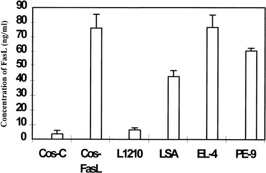Fig. 2. Detection of soluble FasL in the culture supernatants of tumor cells. / One million cells were cultured in 0.2 mL medium for 24 hours, and the supernatant was harvested and centrifuged. Culture supernatants from COS-C (transfected with control plasmid) and COS-FasL (transfected with FasL cDNA), LSA, EL-4, and L1210 tumor cells and from PE-9 T cells were tested in the ELISA assay to detect the presence of soluble FasL. The concentration of sFasL was calculated based on the use of purified sFasL as a standard.