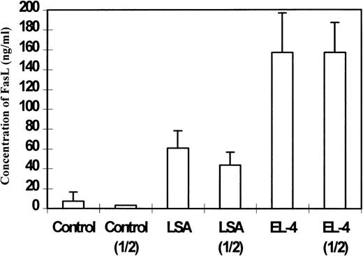 Fig. 3. Detection of soluble FasL in the sera of C57BL/6+/+ tumor-bearing mice. / Sera from LSA or EL-4 tumor-bearing mice were pooled and used directly or after 1:2 dilution. Next, using ELISA, the presence of sFasL was detected. Control represents sera from C57BL/6 +/+ mice injected with PBS. The concentration of sFasL was calculated based on use of purified FasL as a standard.