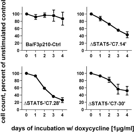Fig. 6. Effects of ▵STAT5 expression on growth of Ba/F3p210 cells. / Ba/F3p210ΔSTAT5 cells were maintained in either the presence or absence of doxycycline (1 μg/mL), and daily cell counts were obtained. Cell counts from cells maintained in the presence of doxycycline are expressed as a percentage of the cell counts obtained from cells maintained in the absence of doxycycline. Expression of ΔSTAT5 significantly inhibited cell growth; however, the cells were still growing although at a slower rate. No significant effect of doxycycline was observed in Ba/F3p210Ctrl cells.