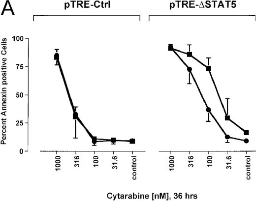 Fig. 8. Effects of ▵STAT5 expression and coincubation with cytarabine and hydroxyurea on viability of Ba/F3p210 cells. / (A) The effects of ΔSTAT5 expression on viability were tested after cells were incubated with various concentrations of cytarabine (1000-31.6 nmol/L) for 36 hours. When coincubated with doxycycline (1 μg/mL) (▪), Ba/F3p210ΔSTAT5 cells were more susceptible to killing induced by cytarabine than were cells maintained in the absence of doxycycline (•). No significant effect on viability was observed when Ba/F3p210Ctrl cells were coincubated with doxycycline and cytarabine. (B) Ba/F3p210ΔSTAT5 cells were coincubated in either the presence (▪) or absence (•) of doxycycline (1 μg/mL) with various doses of hydroxyurea for 5 hours. After 36 hours, they were analyzed for viability. Coincubation with doxycycline enhanced killing induced by various doses of hydroxyurea. No effect of doxycycline on viability was observed when Ba/F3p210Ctrl cells were coincubated with hydroxyurea.