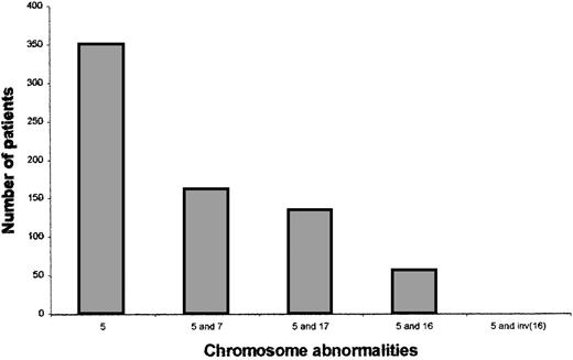 Fig. 1. Chromosomal abnormalities of patients with AML or MDS. / Patients were identified as having chromosome 5, 7, 17, or 16 abnormalities by reviewing the karyotypes. Each patient has 1 or more cytogenetic changes and karyotypic abnormalities are not exclusive to these 4 chromosomes. The last bar includes only those patients with a 5q abnormality and inv(16) and no other 16 abnormality.