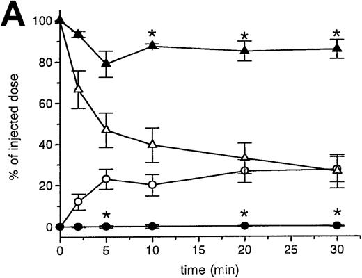 Fig. 3. The effect of macrophage depletion on the liver uptake and blood decay of oxidatively damaged red blood cells (OxRBC). / Liposomes containing dichloromethylene diphosphonate (L-DMDP) were injected 45 hours prior to the injection of OxRBC. (A) Liver uptake (circles) and blood decay (triangles) of OxRBC after pretreatment with L-DMDP (closed symbols) or after injection of phosphate-buffered saline (PBS) (open symbols) as control. (B) Tissue distribution of OxRBC after injection of L-DMDP (black bars) or PBS (hatched bars). Tissues were taken at 30 minutes after injection of OxRBC and shown are the mean of 2 ± SEM. *P < .05; **P < .005.