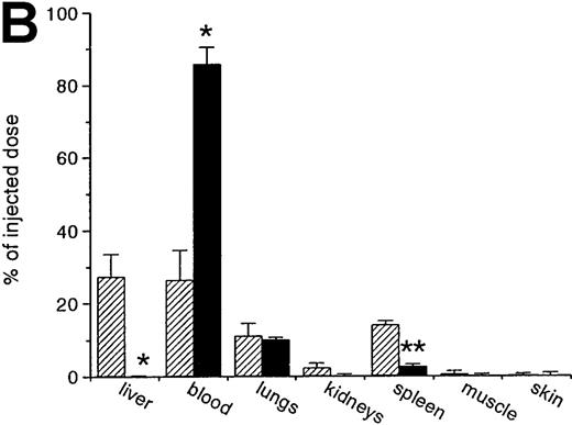 Fig. 3. The effect of macrophage depletion on the liver uptake and blood decay of oxidatively damaged red blood cells (OxRBC). / Liposomes containing dichloromethylene diphosphonate (L-DMDP) were injected 45 hours prior to the injection of OxRBC. (A) Liver uptake (circles) and blood decay (triangles) of OxRBC after pretreatment with L-DMDP (closed symbols) or after injection of phosphate-buffered saline (PBS) (open symbols) as control. (B) Tissue distribution of OxRBC after injection of L-DMDP (black bars) or PBS (hatched bars). Tissues were taken at 30 minutes after injection of OxRBC and shown are the mean of 2 ± SEM. *P < .05; **P < .005.