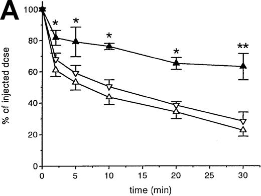 Fig. 4. Effect of phosphatidylserine (PS) and phosphatidylcholine (PC) liposomes. / (A) The effect of PS and PC liposomes on the liver uptake and blood decay of oxidatively damaged red blood cells (OxRBC). A volume of 200 μL of a 3.0 mmol/L PC liposome suspension (open triangles) or PS liposome suspension (closed triangles) was injected 2 minutes prior to the injection of OxRBC. Blood samples were taken at the indicated times. (B) Liver uptake of OxRBC after preinjection of PC liposomes (open circles) or PS liposomes (closed circles). (C) Tissue distribution of OxRBC at 30 minutes after injection with prior injection of PC liposomes (hatched bars) or PS liposomes (black bars). In all graphs, control values without treatment are shown for reference (open inverted triangles and open bars). Shown are the means of 3 ± SEM for PC or PS liposomes. *P < .05; **P < .005.
