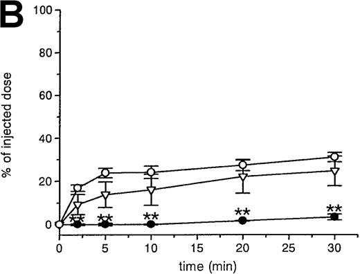 Fig. 4. Effect of phosphatidylserine (PS) and phosphatidylcholine (PC) liposomes. / (A) The effect of PS and PC liposomes on the liver uptake and blood decay of oxidatively damaged red blood cells (OxRBC). A volume of 200 μL of a 3.0 mmol/L PC liposome suspension (open triangles) or PS liposome suspension (closed triangles) was injected 2 minutes prior to the injection of OxRBC. Blood samples were taken at the indicated times. (B) Liver uptake of OxRBC after preinjection of PC liposomes (open circles) or PS liposomes (closed circles). (C) Tissue distribution of OxRBC at 30 minutes after injection with prior injection of PC liposomes (hatched bars) or PS liposomes (black bars). In all graphs, control values without treatment are shown for reference (open inverted triangles and open bars). Shown are the means of 3 ± SEM for PC or PS liposomes. *P < .05; **P < .005.