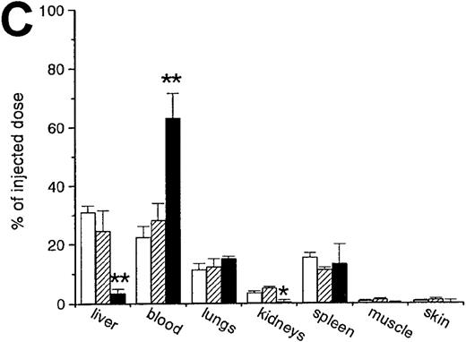 Fig. 4. Effect of phosphatidylserine (PS) and phosphatidylcholine (PC) liposomes. / (A) The effect of PS and PC liposomes on the liver uptake and blood decay of oxidatively damaged red blood cells (OxRBC). A volume of 200 μL of a 3.0 mmol/L PC liposome suspension (open triangles) or PS liposome suspension (closed triangles) was injected 2 minutes prior to the injection of OxRBC. Blood samples were taken at the indicated times. (B) Liver uptake of OxRBC after preinjection of PC liposomes (open circles) or PS liposomes (closed circles). (C) Tissue distribution of OxRBC at 30 minutes after injection with prior injection of PC liposomes (hatched bars) or PS liposomes (black bars). In all graphs, control values without treatment are shown for reference (open inverted triangles and open bars). Shown are the means of 3 ± SEM for PC or PS liposomes. *P < .05; **P < .005.