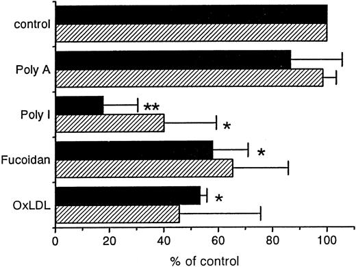 Fig. 5. The effect of polyanions, fucoidan, or oxidized low-density lipoprotein (OxLDL) on the liver and spleen uptake of oxidatively damaged red blood cells (OxRBC). / Liver (black bars) and spleen (hatched bars) uptake after injection of OxRBC. At 2 minutes before the injection of OxRBC, the indicated inhibitors were injected at the following amounts: polyadenosinic acid and polyinosinic acid: 200 μg (n = 3 ± SEM); fucoidan: 15 mg (n = 2 ± SEM); OxLDL: 150 μg protein (n = 2 ± SEM). *P < .05; **P < .001.