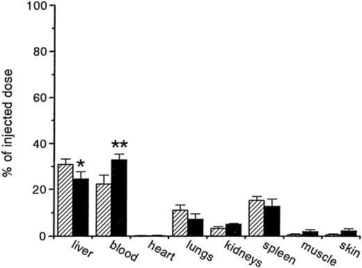 Fig. 6. Tissue distribution of oxidatively damaged red blood cells (OxRBC). / Tissue distribution of OxRBC at 30 minutes after injection in wild-type (hatched bars) and scavenger receptor class A (SRA) knockout (black bars) mice. Shown are the means (n = 6 for wild-type mice, n = 3 for SRA knockout mice) ± SEM. *P = .13; **P = .11.