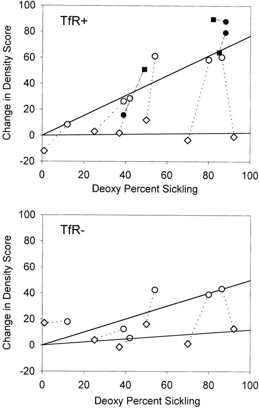 Fig. 4. Change in density score (DS) compared with the percentage of deoxygenation sickling for transferrin receptor-positive and transferrin receptor-negative cells in the presence and absence of extracellular calcium. / The change in DS is defined as the DS after 4 hours of oxygenation/deoxygenation cycling minus the DS of the appropriate control incubated for 4 hours under oxygenation conditions. Open symbols indicate experiments with (○) or without (⋄) calcium. Shaded symbols indicate experiments with (•) or without (▪) chloride in the presence of calcium. Symbols connected by a dotted or broken line indicate paired experiments.