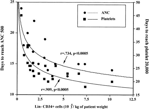 Fig. 1. Correlation of engraftment with CD34+/Lin− ex vivo cell dose per kilogram transplanted: days to ANC > 500/μL, and platelets > 20 000/μL. / (ANC = absolute neutrophil count.)