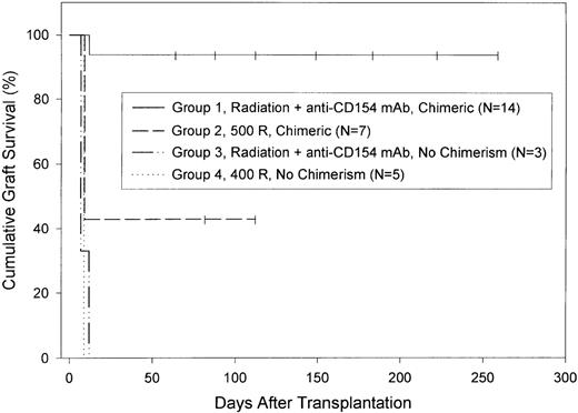 Fig. 1. C57BL/6 skin allograft survival in BALB/c recipients of C57BL/6 bone marrow. / Both chimeric and nonchimeric BALB/c mice from among those described in Table 1 were selected at random and transplanted with a C57BL/6 skin graft 7 to 19 weeks after bone marrow transplantation as described in “Materials and Methods.” For purposes of analysis, mice were divided into 4 groups. Mice in group 1 had received 400 or 500 rad of conditioning radiation plus anti-CD154 mAb and were chimeric. MST of grafts in this group was more than 166 days. Mice in group 2 had received 500 rad of conditioning radiation but no anti-CD154 mAb and were chimeric. MST of grafts in this group was 9 days. Mice in group 3 had received 400 or 500 rad of radiation plus anti-CD154 mAb but were not chimeric. Mice in group 4 were given 400 rad of radiation but no anti-CD154 mAb and were not chimeric. MST of grafts in both group 3 and group 4 was 9 days. Graft survival in group 1 was significantly longer than in any other group (P<.0001). Censored data—mice that died or were killed for histologic study or were still alive at the end of the experiment—are indicated by vertical lines.