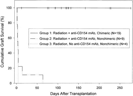 Fig. 2. C57BL/6 islet allograft survival in diabetic NOD/Lt recipients of C57BL/6 bone marrow. / Both chimeric and nonchimeric NOD/Lt mice from among those described in Table 2 were selected at random and transplanted with a C57BL/6 islet graft 5 to 7 weeks after bone marrow transplantation as described in “Materials and Methods.” All mice were diabetic at the time of both bone marrow and islet transplantation; their diabetes was treated with sustained-release insulin pellets until islet transplantation, at which time the pellets were removed. For purposes of analysis, mice were divided into 3 groups. Mice in group 1 had received 600 to 900 rad of conditioning radiation plus anti-CD154 mAb and were chimeric. MST of islet grafts in this group was more than 120 days. Mice in group 2 had received 600 to 800 rad of conditioning radiation and anti-CD154 mAb and were nonchimeric. Mice in group 3 had received 600 rad of radiation but no anti-CD154 mAb and were nonchimeric. MST of grafts in groups 2 and 3 was 3 days. Graft survival in group 1 was significantly longer than in the other groups (P<.0001). Graft survival in groups 2 and 3 was statistically similar. Censored data—mice that died or were nephrectomized at the end of the experiment—are indicted by vertical lines.