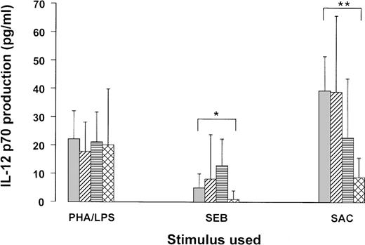 Figure . 
 Figure. IL-12 production in whole blood cultures from HIV-negative and HIV-positive subjects. / Blood was obtained from 18 HIV-negative controls (), 12 HIV-positive subjects with CD4 T-cell counts higher than 500/μL (), 16 subjects with CD4 T counts 200-500/μL (□), and 10 subjects with CD4 T counts lower than 200/μL (). The blood was diluted 1/10 in medium and incubated with the indicated stimuli.