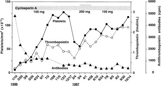 Figure 1.
Changes in anti-TPO antibody levels, TPO concentrations,and platelet counts during cyA treatment. / Anti-TPO IgG antibodies were measured with a solid-phase radioimmunoassay. Briefly, microtiter plates were incubated with 4μg/mL of recombinant human TPO at 4°C overnight and washed. Test sera diluted at 1:10 in phosphate-buffered saline were added to the wells and incubated at 37°C for 1 hour. After washing, the wells were incubated with radioiodinated protein A at room temperature for 2 hours. Finally, the radioactivity bound to the wells was measured with a gamma counter. Data from the assay validation using rabbit polyclonal IgG antibodies against human TPO showed that the intra- and interassay coefficients of variation ranged from 6.3% to 10.3% and from 7.9% to 13.4%, respectively. Serum TPO levels were measured as described previously.7