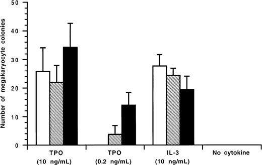 Figure 2.
Inhibitory effect of the patient's IgG on TPO-induced human megakaryocyte colony formation. / The megakaryocyte progenitor assay was performed in a soft agar medium containing recombinant human TPO or recombinant human IL-3 as described previously.8 Glycosylated recombinant human TPO or recombinant human interleukin-3 was preincubated with the patient's IgG fractions before therapy (January 10, 1996) or during therapy(October 14, 1997), and added to a soft agar culture containing nonadherent human bone marrow mononuclear cells. After 14 days of culture, megakaryocyte colonies were immunohistochemically stained and counted. IgG fraction (96/1/10) is indicated by □; IgG fraction (97/10/14) is indicated by ▧; and 0.1% bovine serum albumin is indicated by ▪.