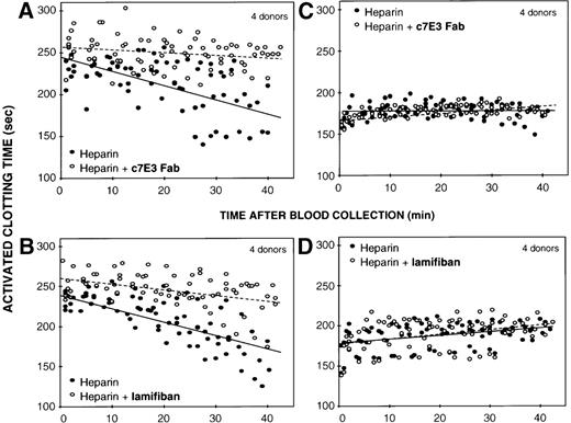 Figure 1.
Effect of c7E3 Fab (ReoPro) and lamifiban on the activated clotting time of heparinized blood. / Native fresh blood from healthy donors was collected by vein puncture directly in syringes containing 2.5 μg/mL heparin (0.375 U/mL) alone,and 2.5 μg/mL heparin + 20 μg/mL c7E3 Fab, or 2.5 μg/mL heparin +300 nM lamifiban. Two blood samples were collected from each donor, the first on heparin and the second on heparin plus c7E3 Fab or lamifiban. The ACT was determined following the instruction of the manufacturer either in a Hemochron device (A and B) or in a HemoTec device (C and D)using FTK-ACT and HR-ACT cartridges, respectively, containing in both cases kaolin as contact activator. The ACT of each blood sample was measured within 1 minute and then over 45 minutes. Individual data obtained from 4 donors are pooled for each graph.