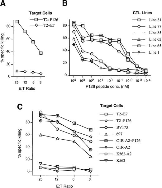 Fig. 1. Specificity of allo-restricted CTL generated against the WT1-derived peptide P126. / CTL were isolated by limiting dilution cloning of T-lymphocyte bulk cultures from HLA-A0201− donors stimulated with HLA-A0201+ stimulator cells coated with P126 peptide. (A) Isolated CTL lines killed the TAP-deficient T2 target cells coated with the immunizing P126 peptide but not T2 cells coated with the HLA-A0201–binding E7 control peptide. (B) Peptide titration experiments showing that 3 anti-P126 CTL lines were of high avidity recognizing low picomolar concentrations of P126, and that 3 CTL lines were of low avidity because nanomolar P126 concentrations were required for target cell recognition. T2 cells coated with the indicated concentrations of P126 were used as CTL targets. High-avidity CTL were used for all subsequent experiments because low-avidity CTL did not recognize target cells expressing WT1 endogenously. (C) High-avidity CTL killed the HLA-A0201+ leukemic cell lines BV173, 697 but not the HLA-A0201+, EBV-transformed B-lymphoid cells C1R-A2. Coating of C1R-A2 with P126 resulted in efficient CTL killing. The HLA-A0201− leukemia cell line K562 was not killed by the CTL unless transfected with the HLA-A0201 gene.