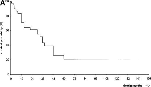 Fig. 2. Statistical analysis. / (A) Overall survival of patients since MF transformation. (B) Survival of patients with and without extracutaneous spreading. (C) Survival of patients with transformed MF compared with that of 15 patients with pleomorphic large T-cell lymphoma since MF transformation.