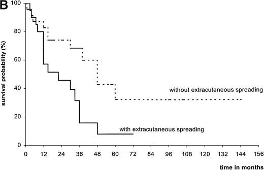 Fig. 2. Statistical analysis. / (A) Overall survival of patients since MF transformation. (B) Survival of patients with and without extracutaneous spreading. (C) Survival of patients with transformed MF compared with that of 15 patients with pleomorphic large T-cell lymphoma since MF transformation.