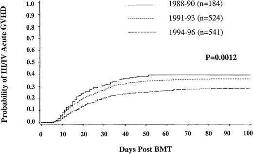 Fig. 1. Incidence of grade III-IV acute graft-versus-host disease in unrelated donor bone marrow transplant recipients.