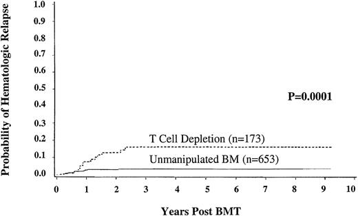 Fig. 2. Incidence of hematologic relapse in chronic phase recipients of T-lymphocyte depleted or unmanipulated unrelated donor bone marrow transplant.