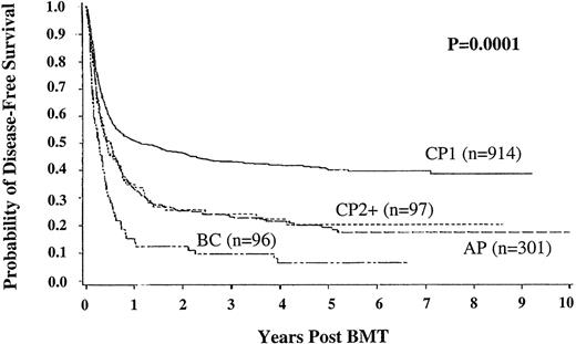 Fig. 3. Disease-free survival in unrelated donor bone marrow transplant recipients according to disease stage at time of transplant.