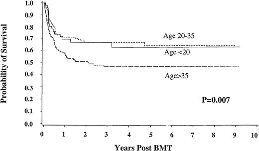 Fig. 4. Survival in good risk chronic phase patients with chronic myelogenous leukemia. Shown are results for patients under 20 years of age (n = 49), between 20 and 35 years old (n = 108), and older than 35 (n = 137); with HLA-matched unrelated donors; bone marrow transplant less than 12 months from diagnosis.