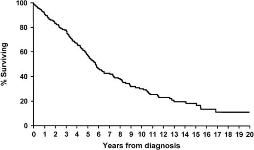 Fig. 1. Overall survival after initial diagnosis of MMM of 223 consecutively treated patients who had therapeutic splenectomy.