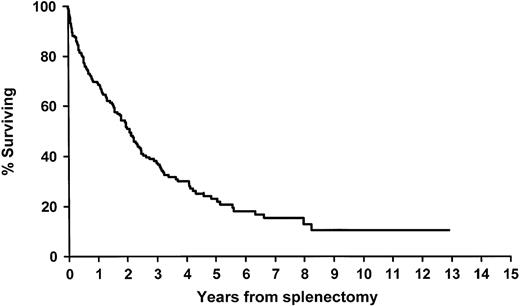 Fig. 2. Survival after splenectomy of 223 consecutively treated patients with MMM who had therapeutic splenectomy.