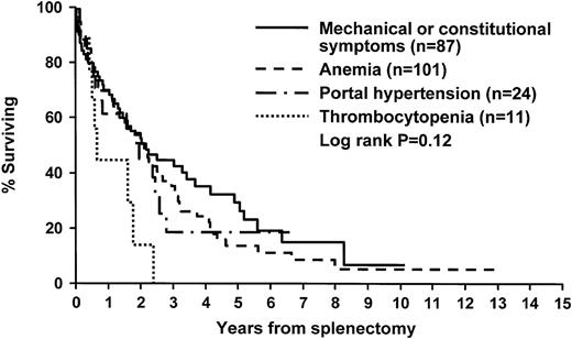 Fig. 3. Survival after splenectomy of patients with MMM, according to the indication for splenectomy.