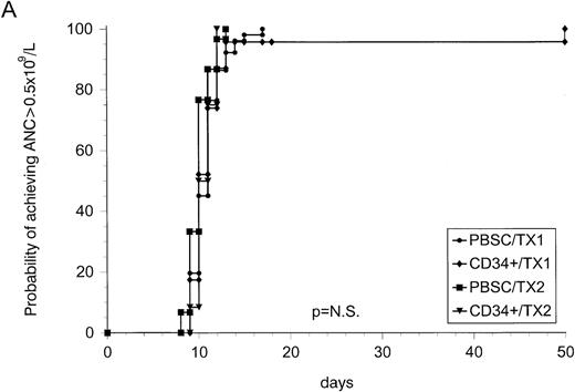 Fig. 1. Kaplan-Meier plot of probability of recovery of neutrophils to 0.5 × 109/L (A) and recovery to an unsupported platelet count of 50 × 109/L (B) in patients undergoing 1 (TX1) or 2 (TX2) courses of high-dose chemotherapy with selected or unselected CD34+ cells.