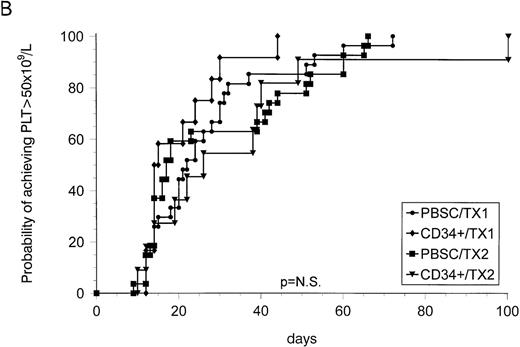 Fig. 1. Kaplan-Meier plot of probability of recovery of neutrophils to 0.5 × 109/L (A) and recovery to an unsupported platelet count of 50 × 109/L (B) in patients undergoing 1 (TX1) or 2 (TX2) courses of high-dose chemotherapy with selected or unselected CD34+ cells.