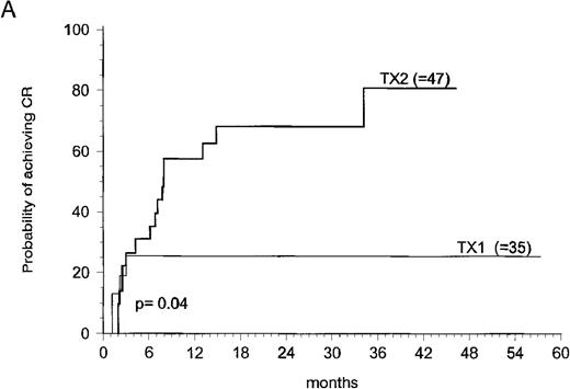 Fig. 3. Kaplan-Meier plot of probability of achieving CR (A) and CR + PR (B) for TX1 and TX2. / The time, in months, is calculated from the date of the (first) transplant. CD 34+-selected transplants were pooled together with unmanipulated autografts. Disease complete response is significantly correlated with TX2 (see text). One single patient (TX2) reached CR after 32 months from transplant after α IFN treatment.