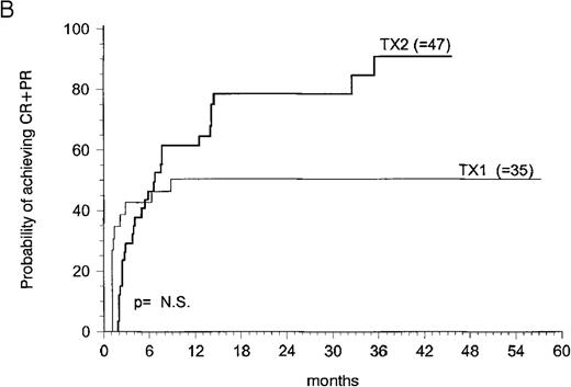 Fig. 3. Kaplan-Meier plot of probability of achieving CR (A) and CR + PR (B) for TX1 and TX2. / The time, in months, is calculated from the date of the (first) transplant. CD 34+-selected transplants were pooled together with unmanipulated autografts. Disease complete response is significantly correlated with TX2 (see text). One single patient (TX2) reached CR after 32 months from transplant after α IFN treatment.