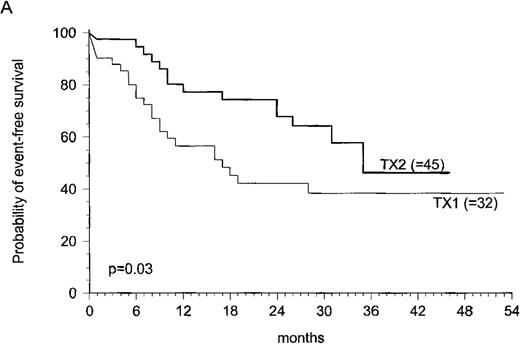 Fig. 4. Probability of EFS (A) and OS (B) for patients undergoing 1 or 2 courses of myeloablative therapy assessed according to landmark analysis (see “Patients and methods”). / Also in this case, selected and unselected transplants were pooled together. Superior EFS is significantly associated with TX2.